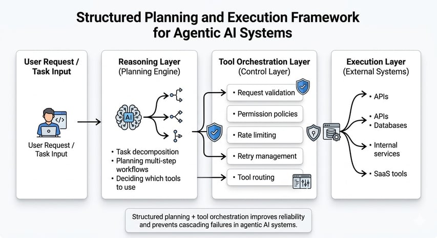 Architect a Structured Planning and Execution Framework