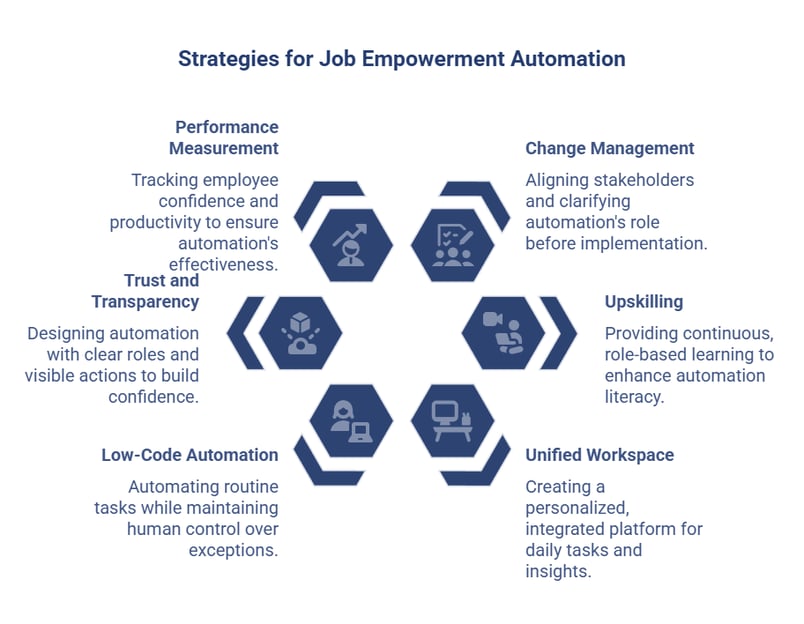 Automation to Job Empowerment Automation through Salesforce