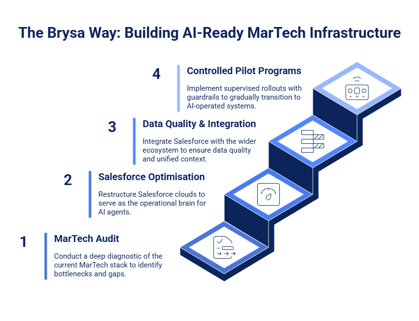 Building AI-Ready MarTech Infrastructure