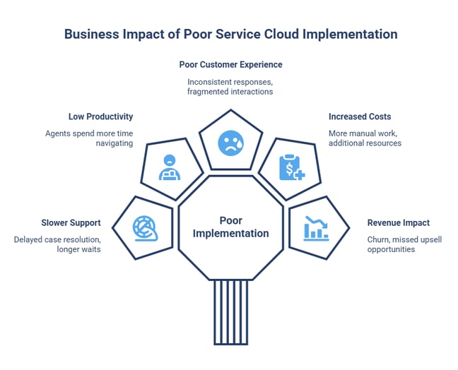 Business Impact of Poor Implementation
