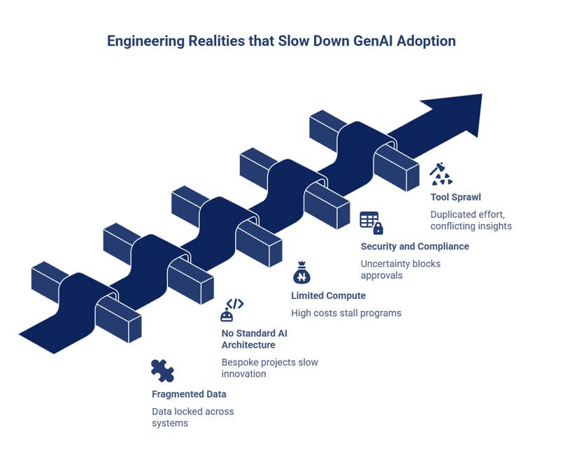 Engineering Realities That Slow Down GenAI Adoption