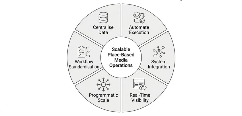 How to Manage Place-Based Media Operations Effectively