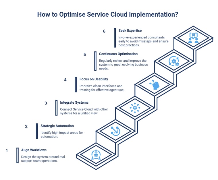 How to Optimise Service Cloud Implementation