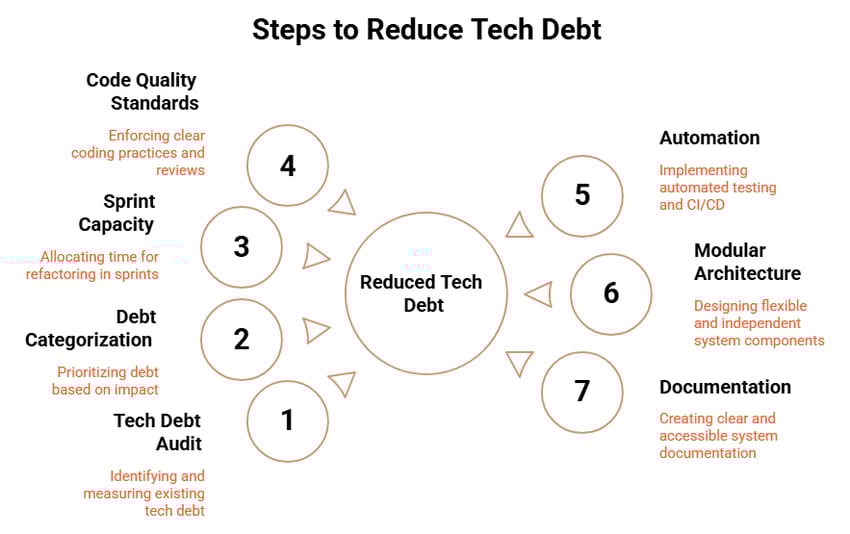 How to Reduce Tech Debt Without Slowing Innovation