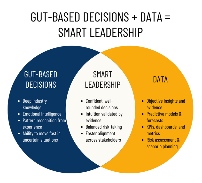 Gut based descisions + data