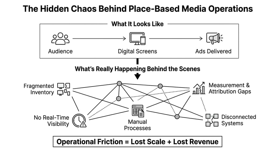 Key Challenges in Place-Based Media Operations