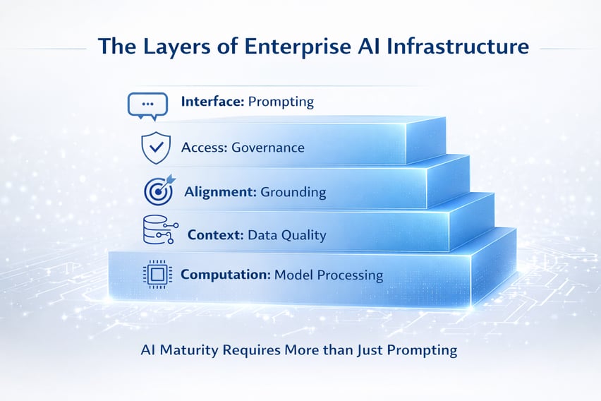 Layers of enterprise AI infrastructure