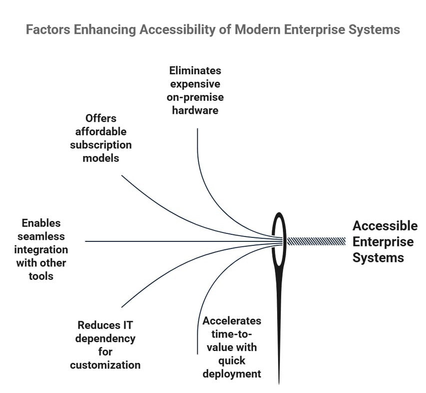 Modern Enterprise Systems