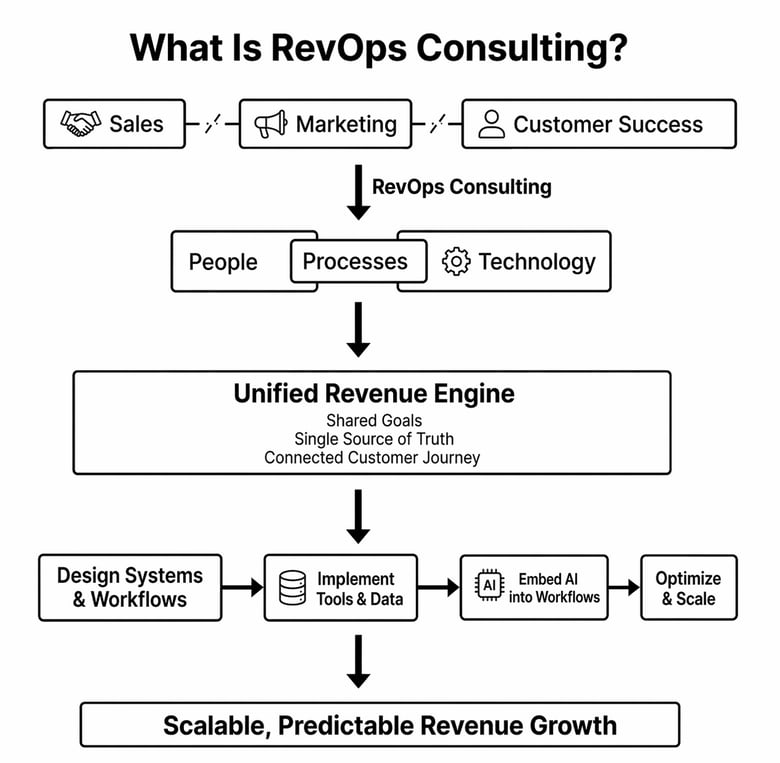 RevOps Consulting