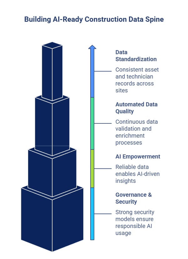 Salesforce Data Cloud to create a Single Construction Data Spine