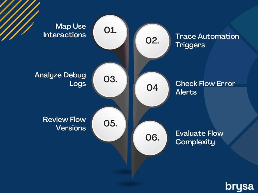 Salesforce-Process-Audit-User-Flows