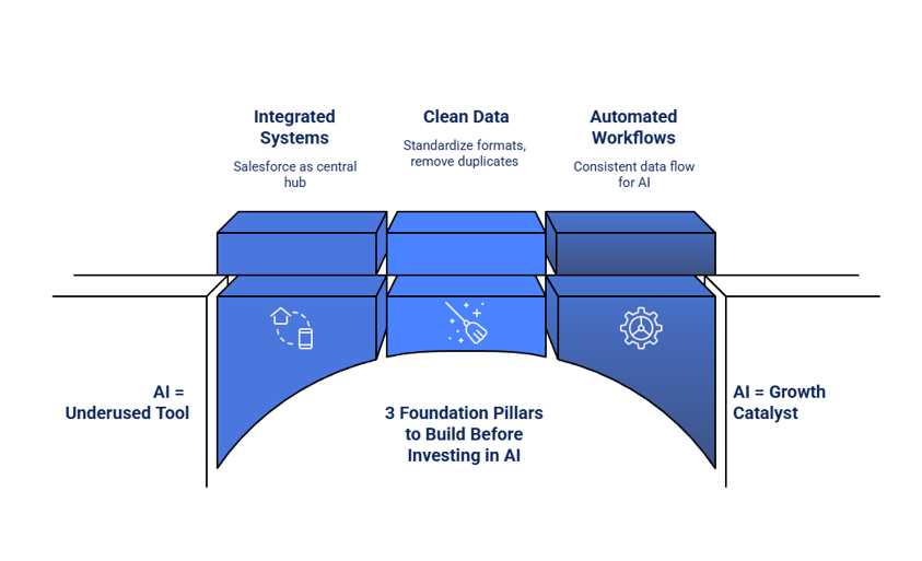Three Foundation Pillars SMBs Must Build First