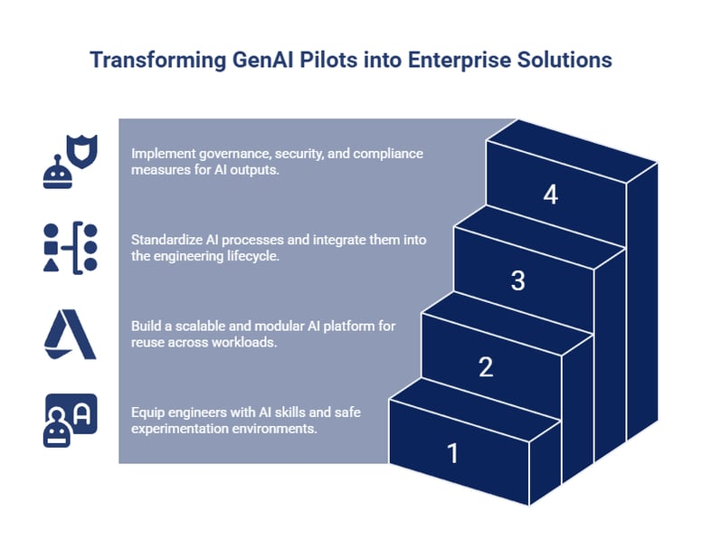 Turn GenAI Into Enterprise-Grade Engineering Solutions
