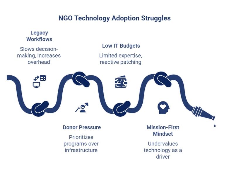 Why Charities and Non-profits Struggle With Technology