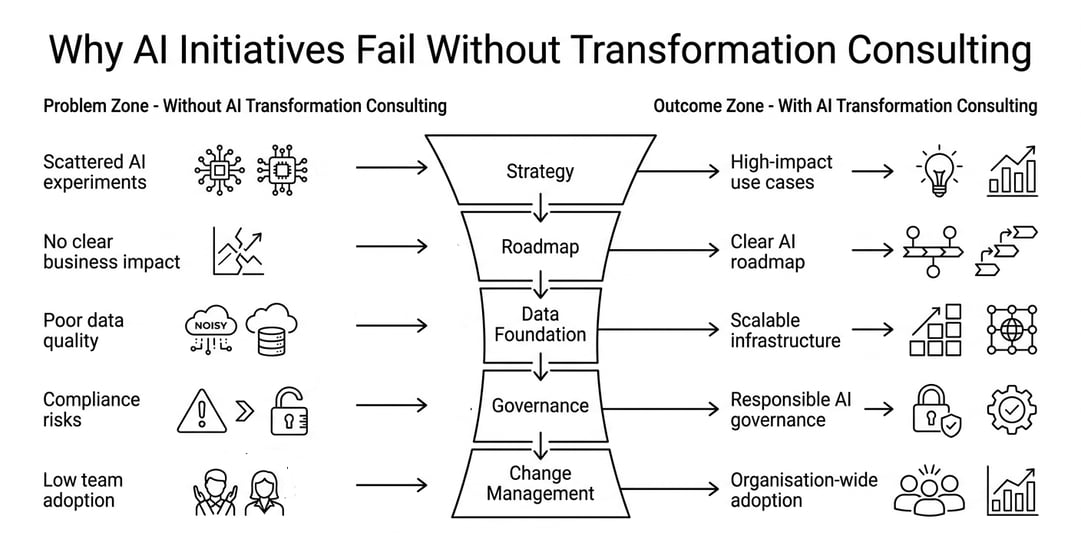 Why Do Businesses Need AI Transformation Consulting