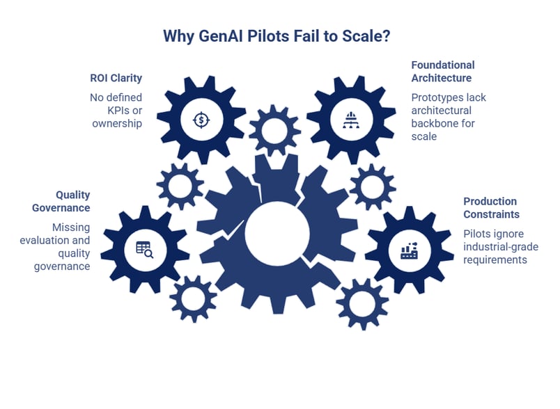 Why Most GenAI Pilots Fail to Scale