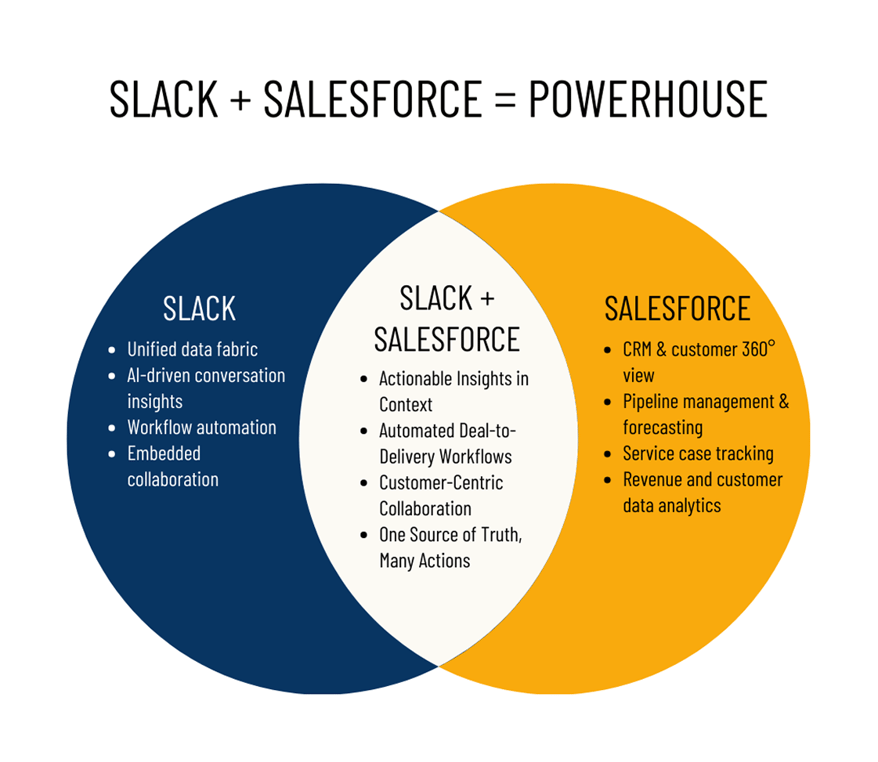 Slack + Salesforce