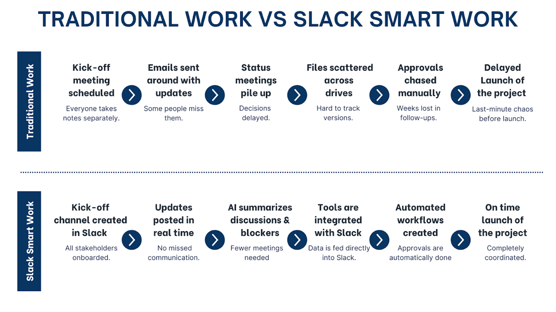 Traditional vs Slack Smart Work